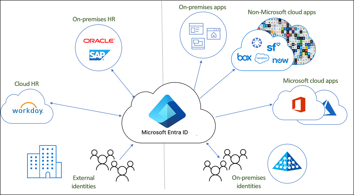 Diagram som visar molnetablering med Microsoft Entra-ID.