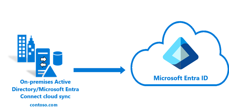 Diagram som visar Microsoft Entra Cloud Sync-flödet.