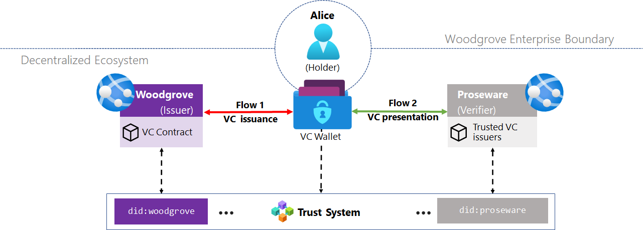 Diagram över ett exempel på decentraliserat identitetssystem.