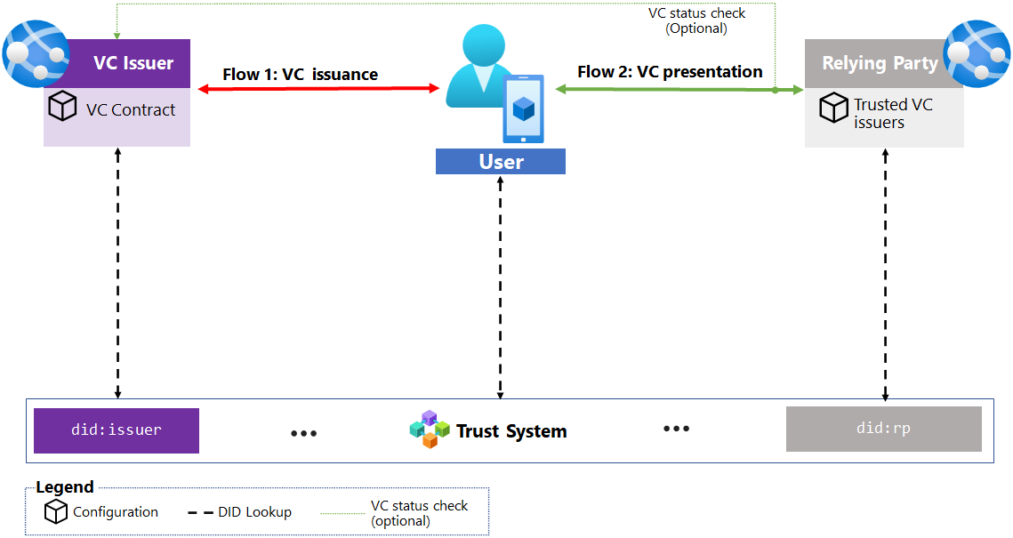 Diagram som visar hur ett decentraliserat identitetssystem fungerar.