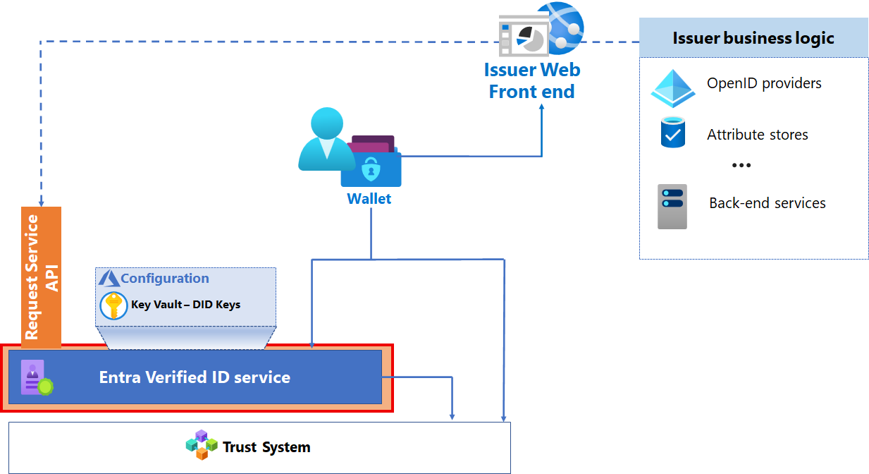 Diagram över Verifikovan ID za Microsoft Entra tjänst.