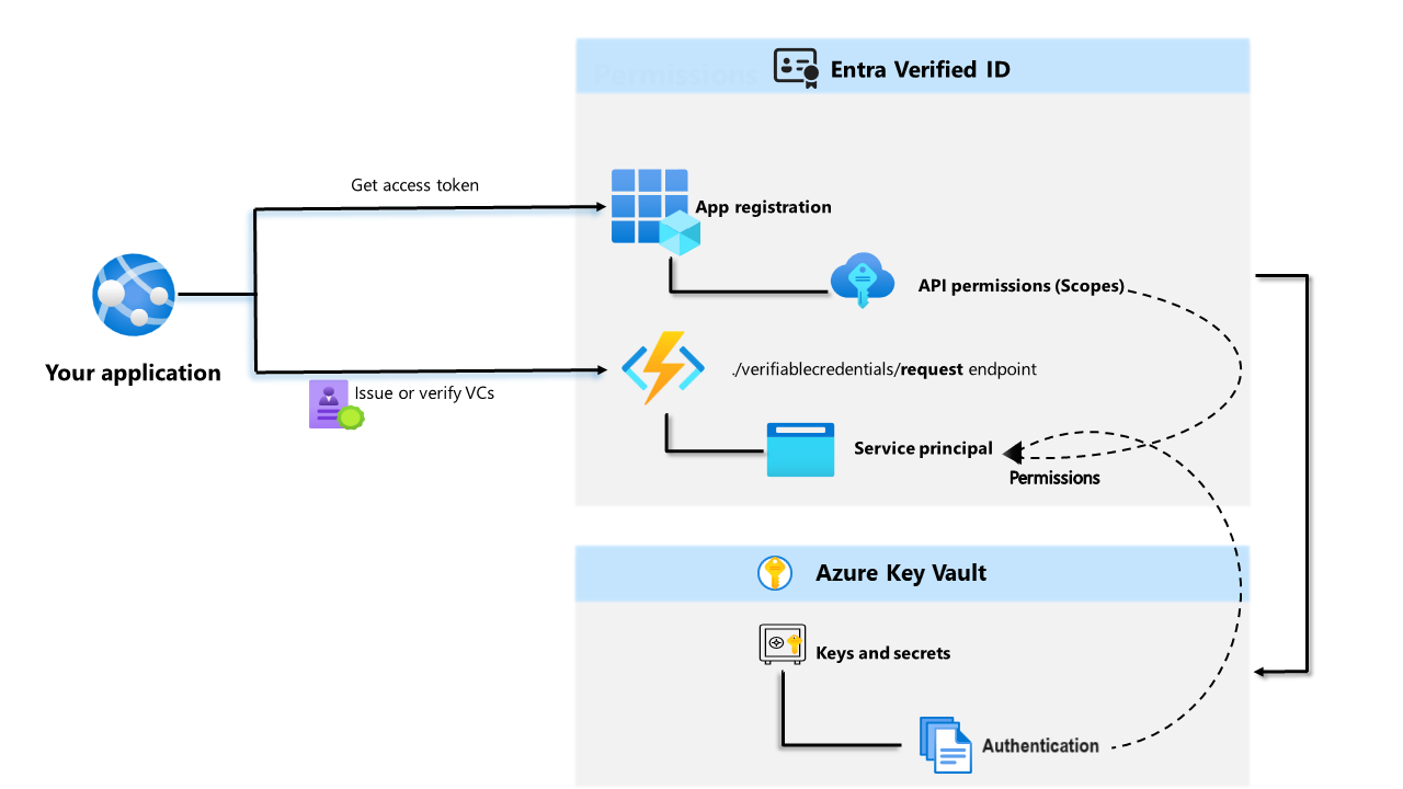 Diagram som illustrerar Microsoft Entra – verifierat ID arkitektur.