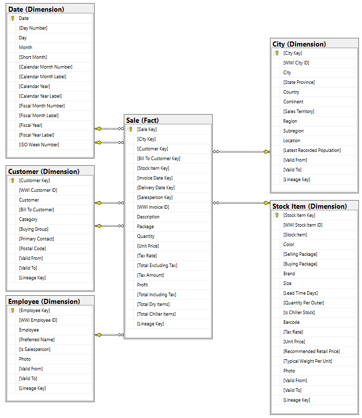 Diagram över tabellen Försäljningsfakta och relaterade dimensioner för den här självstudiekursens datamodell.