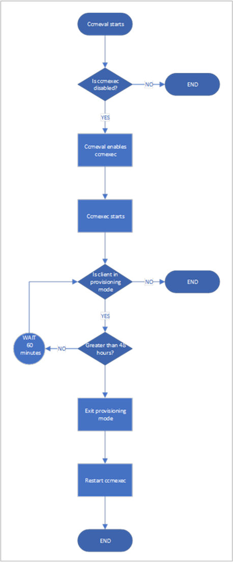 Flödesdiagram över klienten som avslutar etableringsläget.