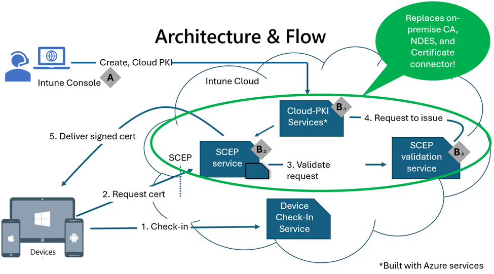 Ritning av Microsoft Cloud PKI-arkitekturen.