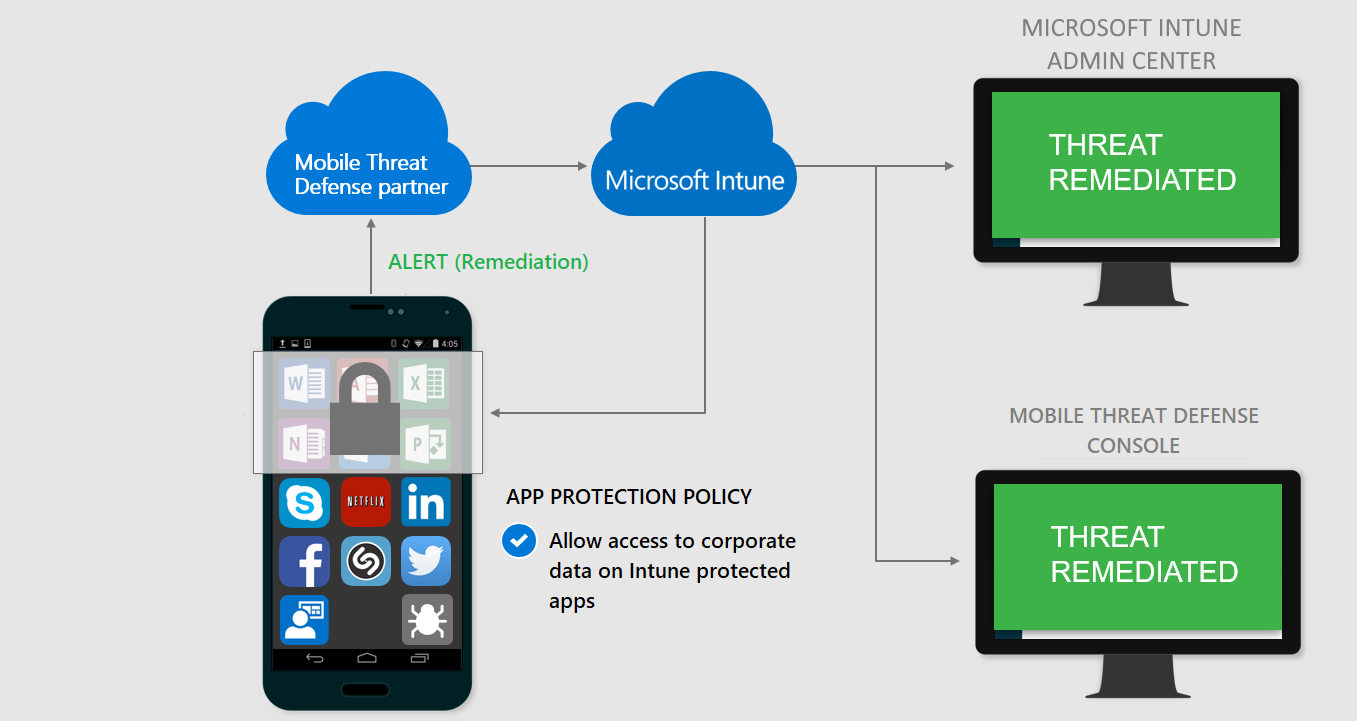 Bild som visar en beviljad Mobile Threat Defense-åtkomst