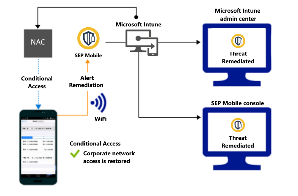  Produktflöde för att bevilja åtkomst via Wi-Fi när aviseringen har åtgärdats. 