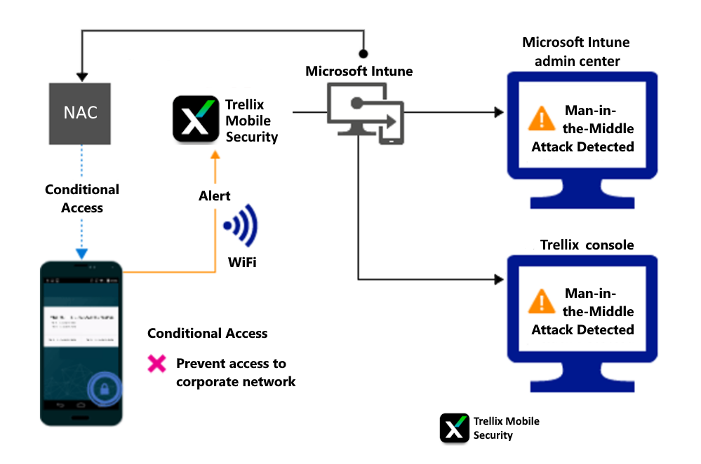 Produktflöde för att blockera åtkomst via Wi-Fi på grund av en avisering.