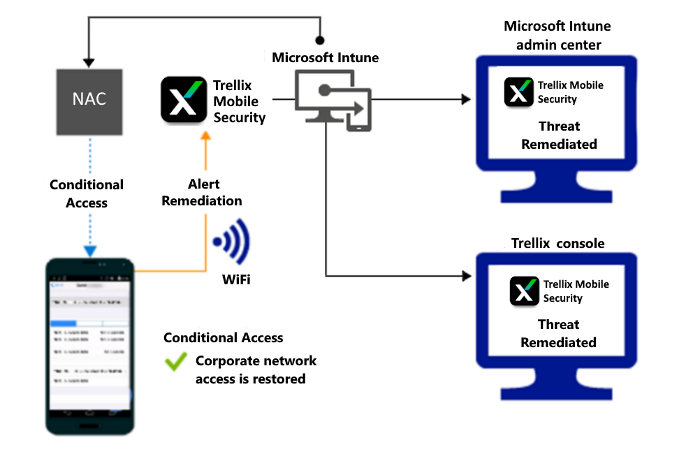  Produktflöde för att bevilja åtkomst via Wi-Fi när aviseringen har åtgärdats.