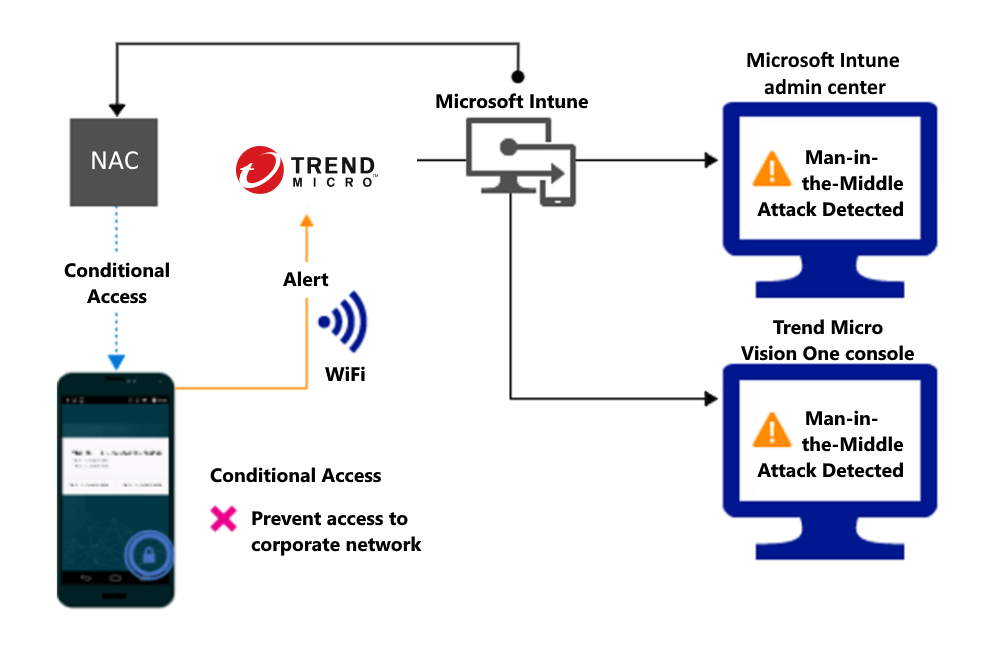 Produktflöde för att blockera åtkomst via Wi-Fi på grund av en avisering.