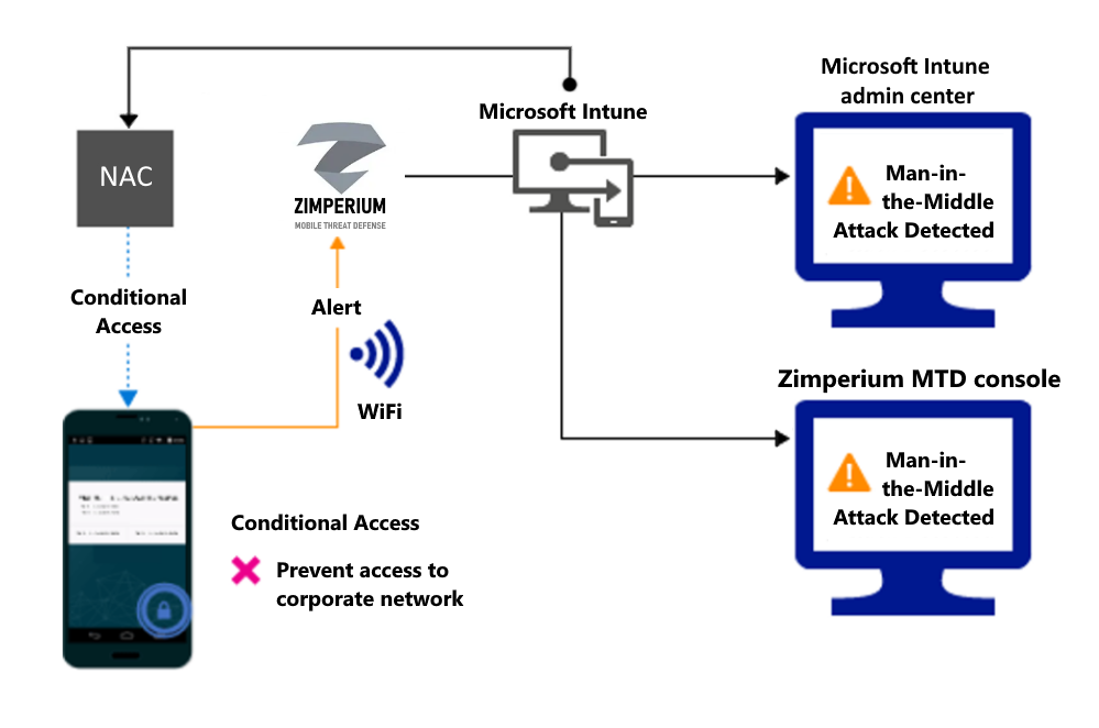 Produktflöde för att blockera åtkomst via Wi-Fi på grund av en avisering.