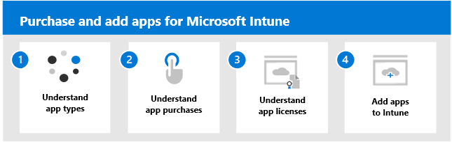 Steg som används för att köpa och lägga till appar i Microsoft Intune.