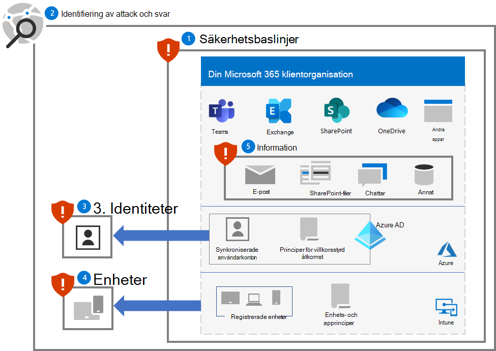 Skydd mot utpressningstrojan för en Microsoft 365 klientorganisation