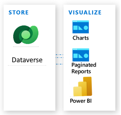 Analys- och rapporteringsfunktioner med Dataverse.