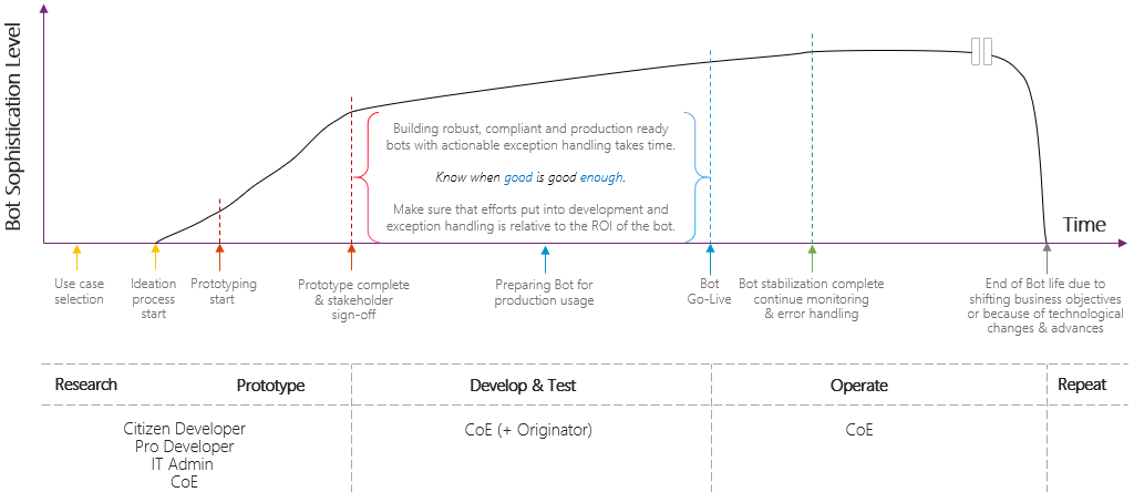 Diagram som visar ett komplett försök att utveckla en robot i takt med dess sofistikering. Försöket bör vara proportionerligt mot robotens ROI.