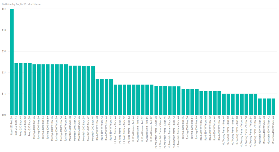 Skärmbild som visar det uppdaterade kolumndiagrammet.