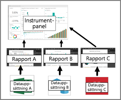 Diagram showing the relationship between dashboards, reports, and semantic models.