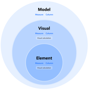 Diagram som visar de tre nivåerna av tillgängliga formatsträngar (modell, visuellt objekt, element). Den visar att visuella beräkningar bara kan ha formatsträngar på visuell och elementnivå, medan mått och kolumner kan ha formatsträngar på alla nivåer.