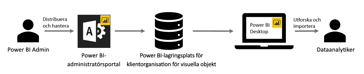 Diagram that shows the Power BI workflow for visuals.