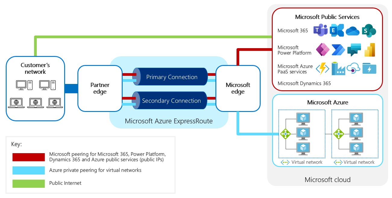 Översiktsdiagram över den ExpressRoute-aktiverade nätverkskonfigurationen med Microsoft offentliga tjänster och Azure.