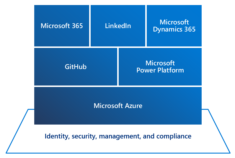 Diagram över det tekniska ekosystemet Microsoft .