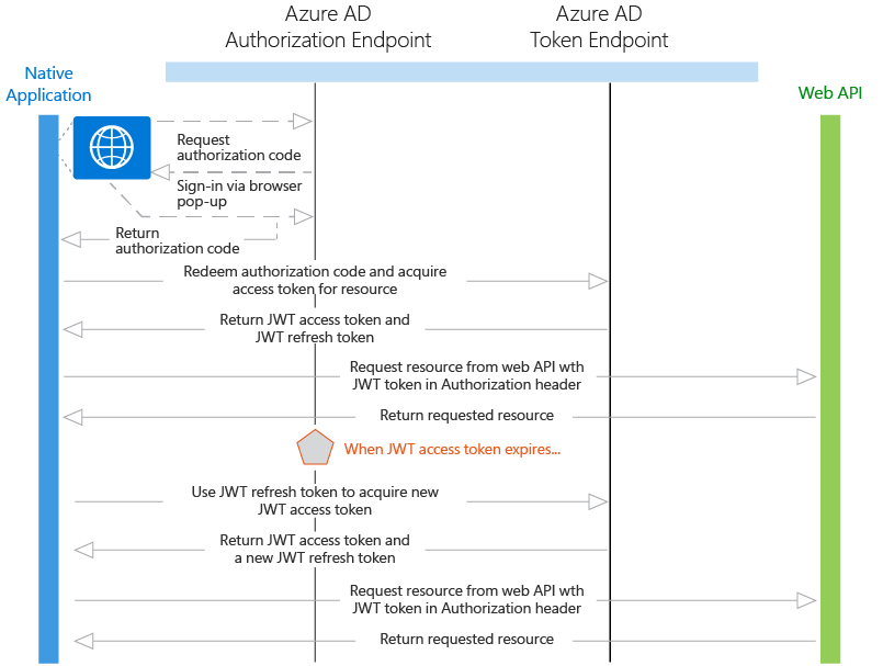 Diagram över api:et för internt program till webben