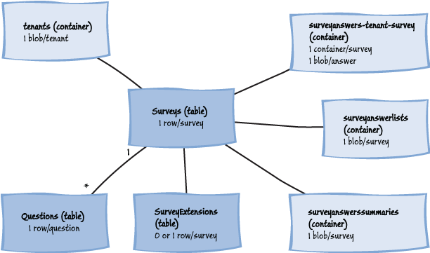 Figure 2 - Data storage in the Surveys application