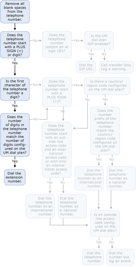 UM-enabled User Outdialing