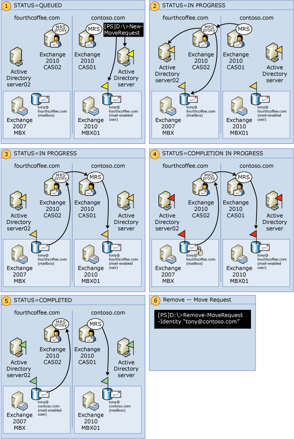 Remote mailbox move dataflow