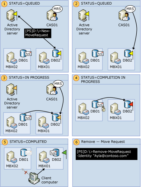 Local Mailbox Move Dataflow