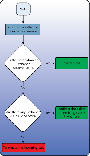 PartialMigration-SubscriberAccess