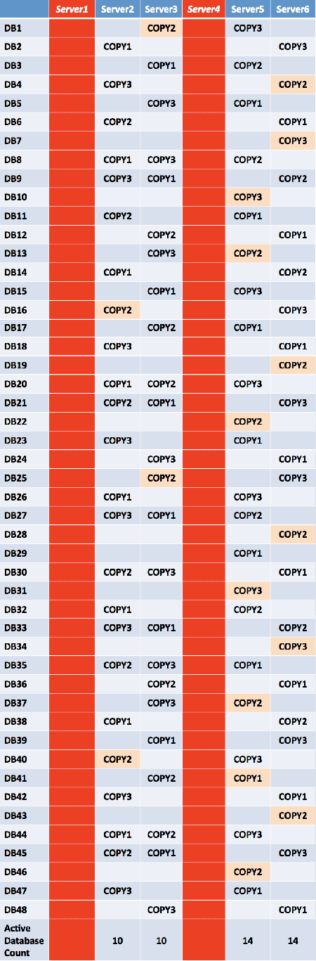 Active Database Count and Layout After Double