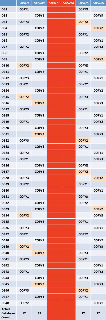 Active Database Count and Layout After Double