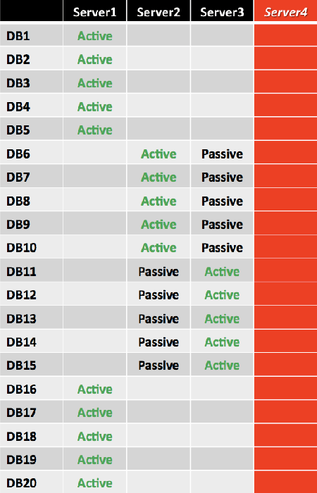 Database Copy Layout After Single Server Failure