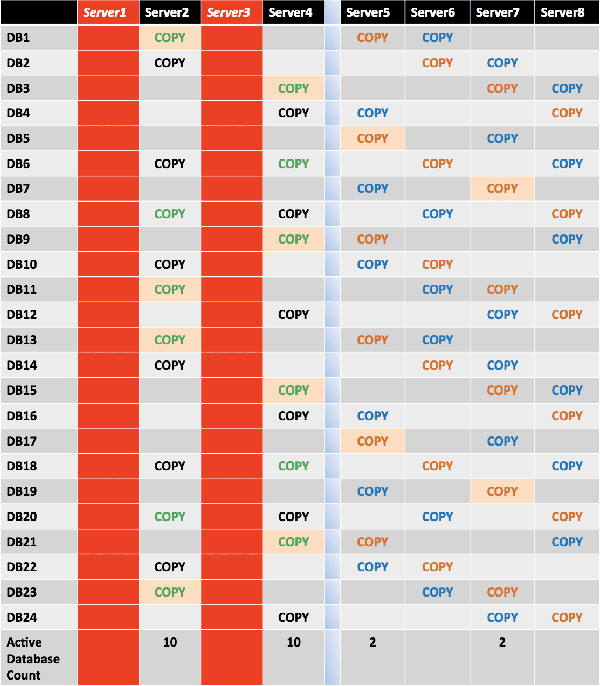 Distribution of Active Copies After Double Failure