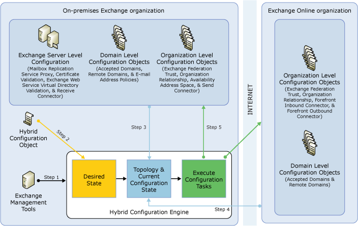 Hybrid Configuration Engine Flow