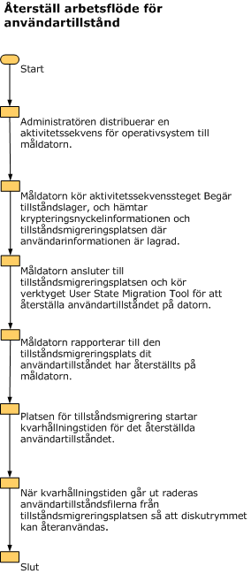 Workflow for restoring user state.