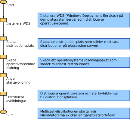 Multicast deployment process flowchart