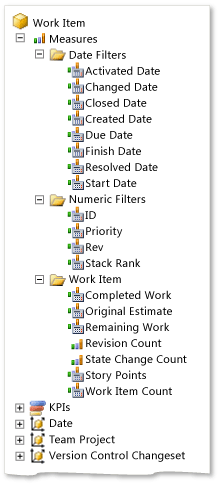 Work Item Measure Group