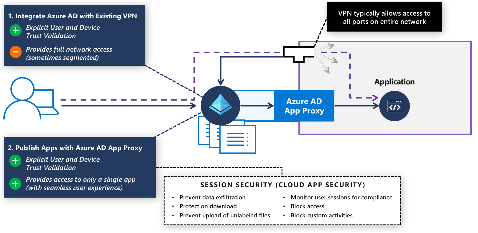 Modernisera VPN-autentisering och flytta appar till modern åtkomst