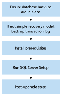 Diagram that shows a Database Engine Upgrade Non-HA In-Place Upgrade.