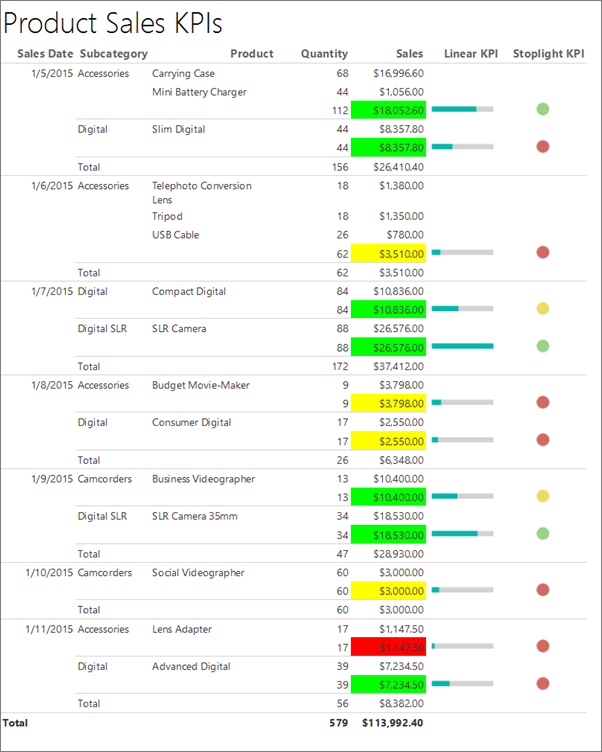 Screenshot of a Report Builder KPI report.