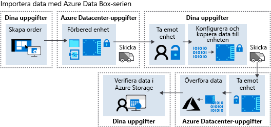 Diagram that shows the high-level Azure Data Box workflow.