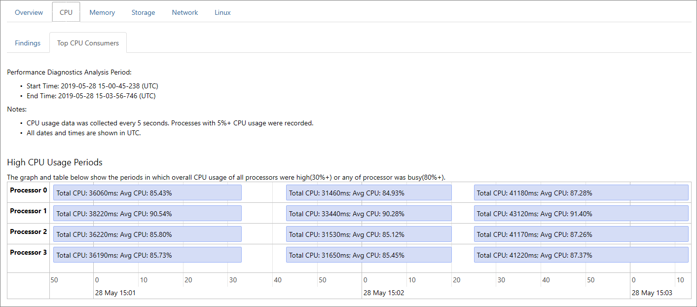 Skärmbild av fliken PerfInsights Report CPU.