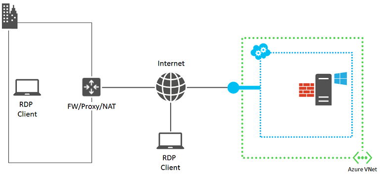 Diagram visar de komponenter som ingår i en RDP-anslutning (Remote Desktop).