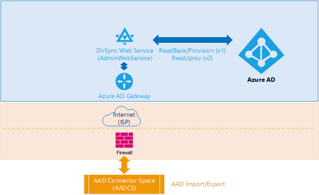 Screenshot of the Sync flow chart between A A D C S and Microsoft Entra ID.