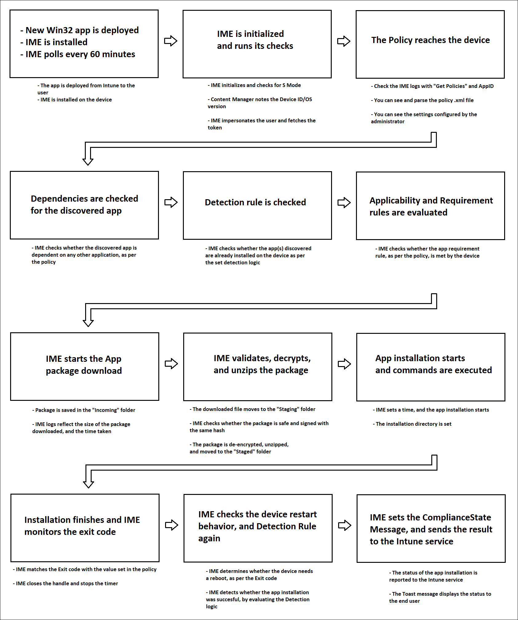 Diagram som visar livscykeln för en Win32-app i slutet av klienten.