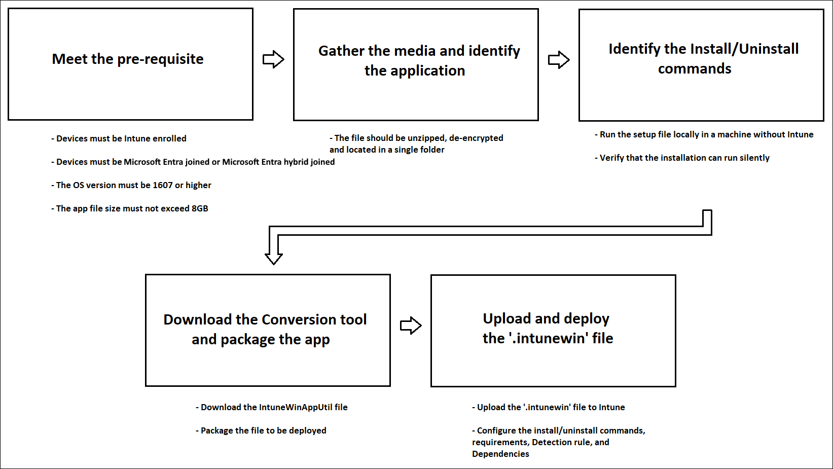 Diagram som visar flödet av distributionen av en Win32-app via Intune.