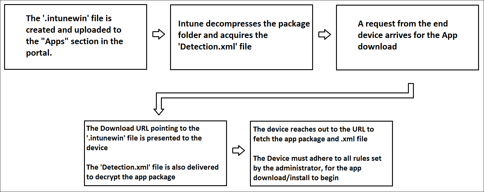 Diagram som visar flödet av leveransen av en Win32-app till en enhet via Intune.