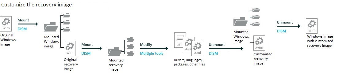 Image showing that you can mount and windows image, and then mount an image from the mounted image's mount folder so you can configure two nested images.